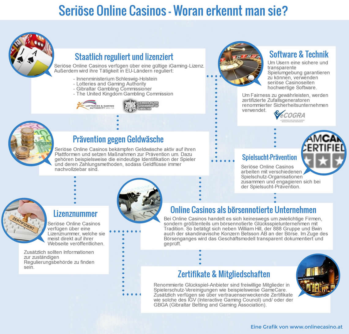 Infografik zu seriöse Online Casinos finden auf OnlineCasino.at